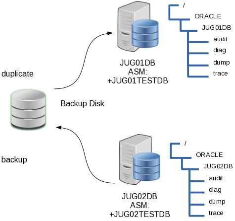 verbindung rman zum ohne duplication zur recovery und target catalog duplicate