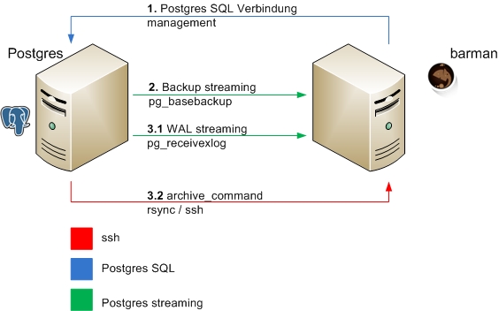 postgres barman