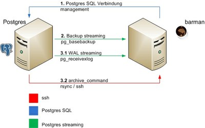 postgres barman