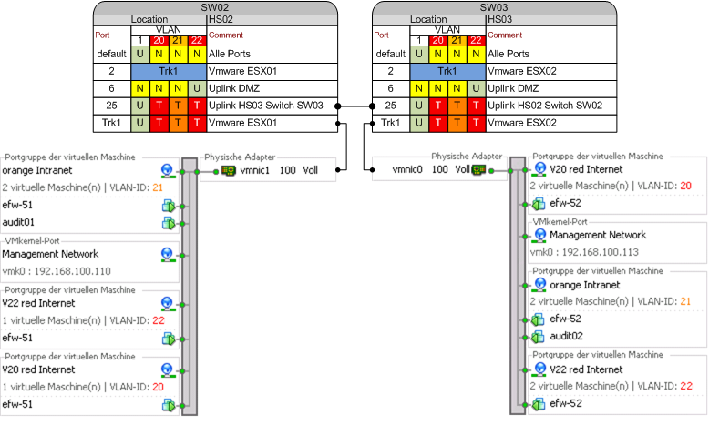 vlan_vmware_konfig